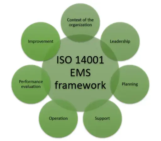 ISO 14001:2015(EMS)